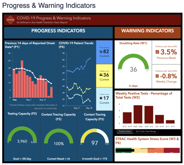 COSA COVID19 Progress and Warning Indicators Dashboard